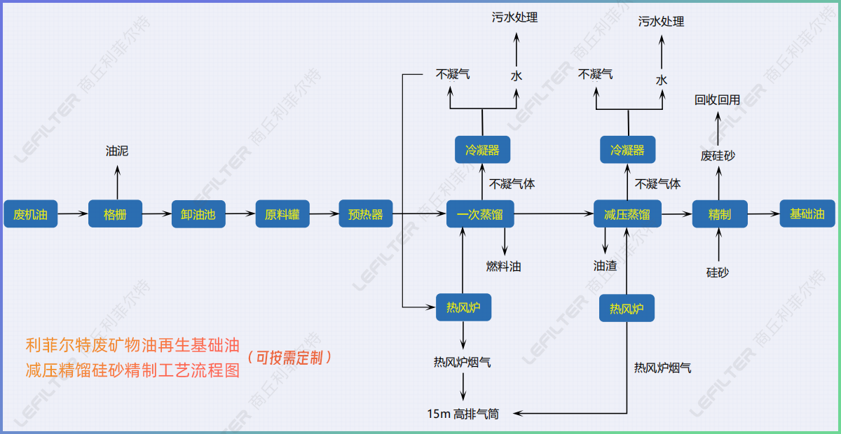 廢機(jī)油減壓蒸餾后的油能直接用在小汽車上嗎？